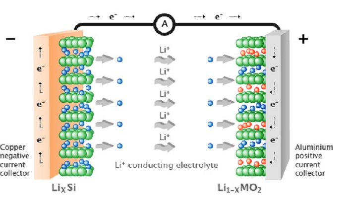 Li-Ion Batteries