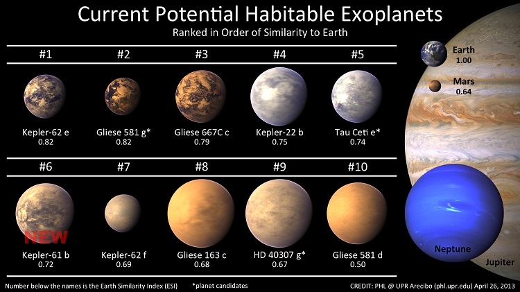 Earth Similarity Index and Elon Musk