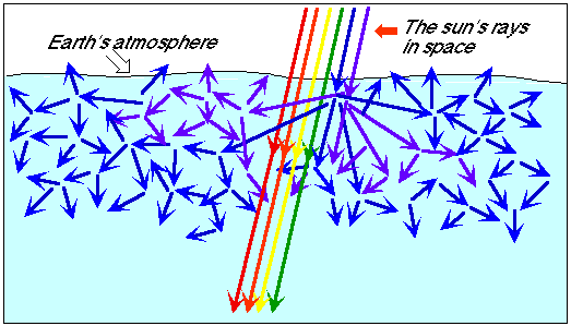 Solar Power and Rayleigh Scattering