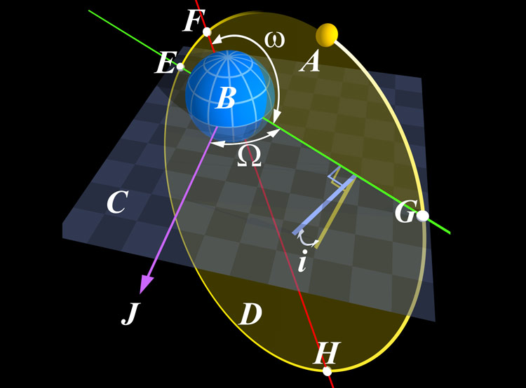 Vis-Viva Equation, and How To Go To Space